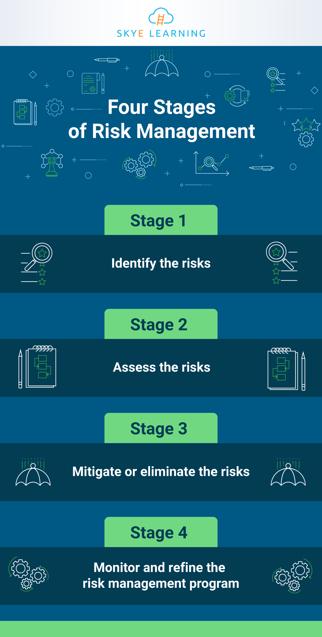Four Stages of Risk Management