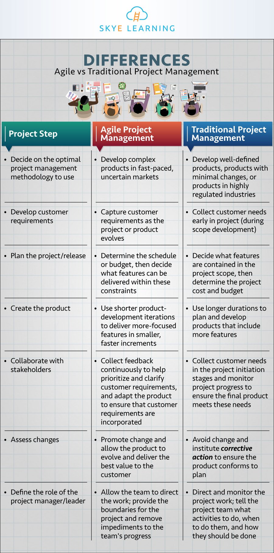 Differences Between Agile and Traditional Project Management