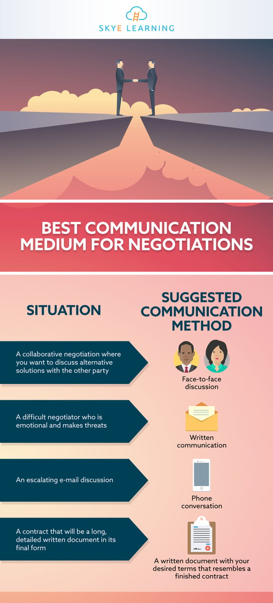 Best-Communication-Medium-for-Negotiations-SL-IG