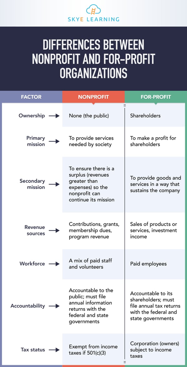 What is the difference between a for-profit organization and a nonprofit organization?