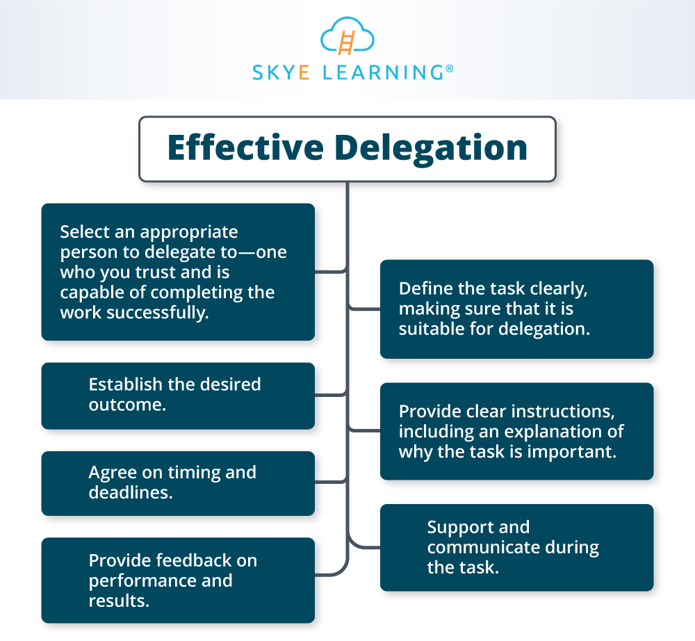 Effective Delegation