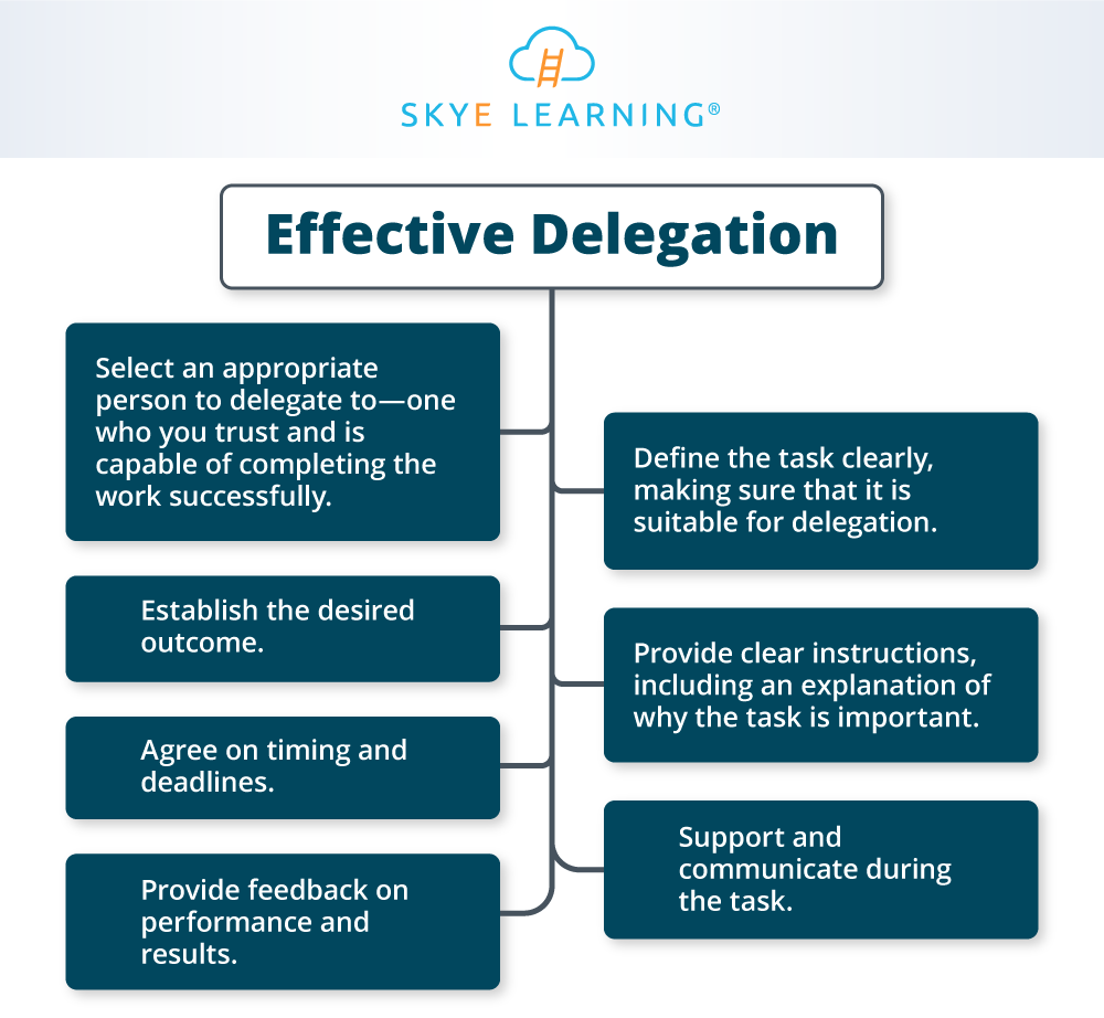 assignment and delegation