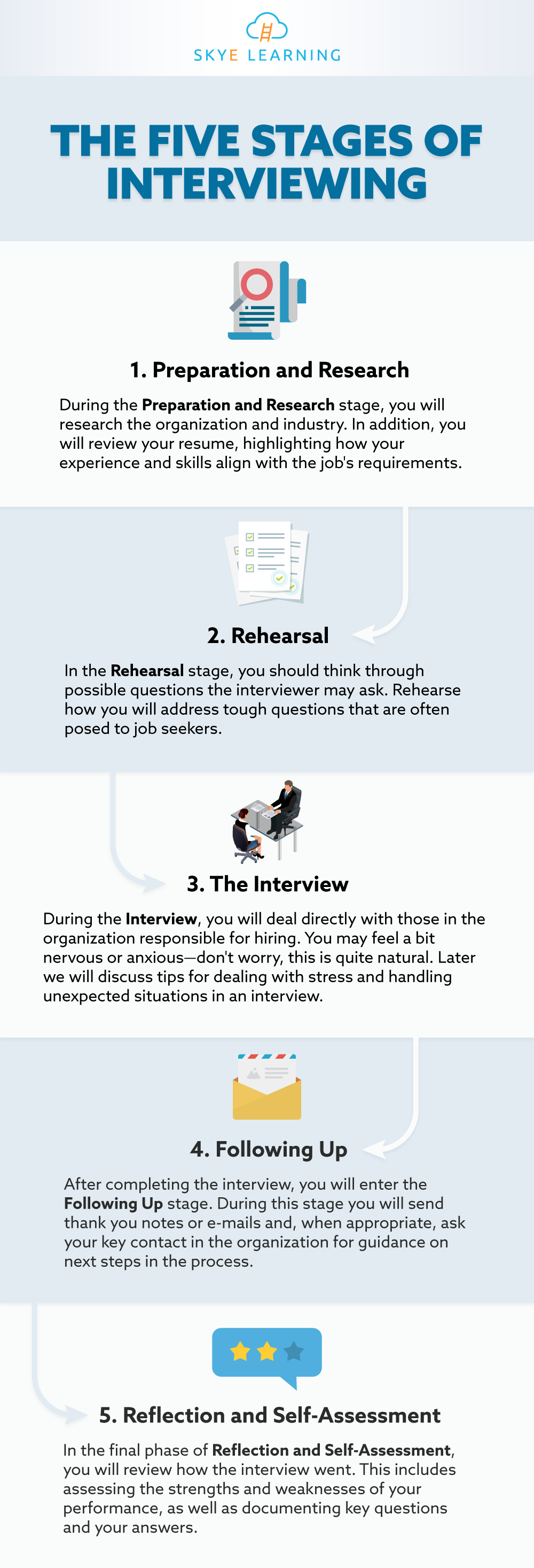 5 Stages of Interviewing