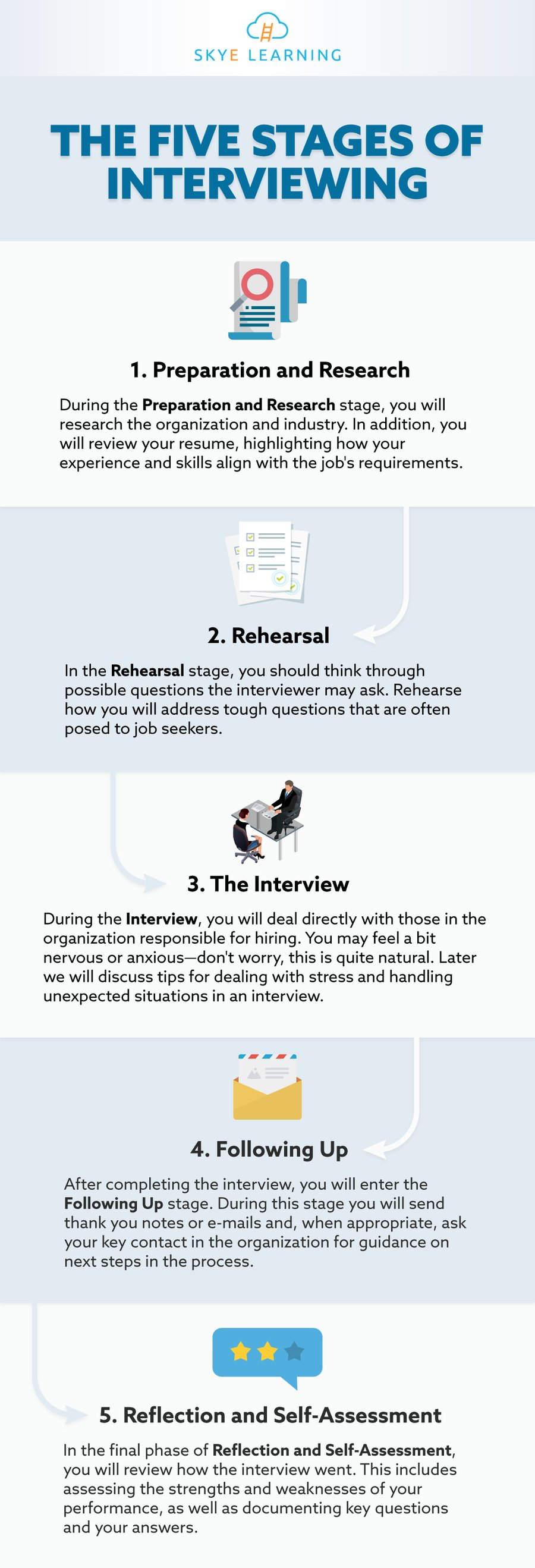 5-stages-of-interviewing