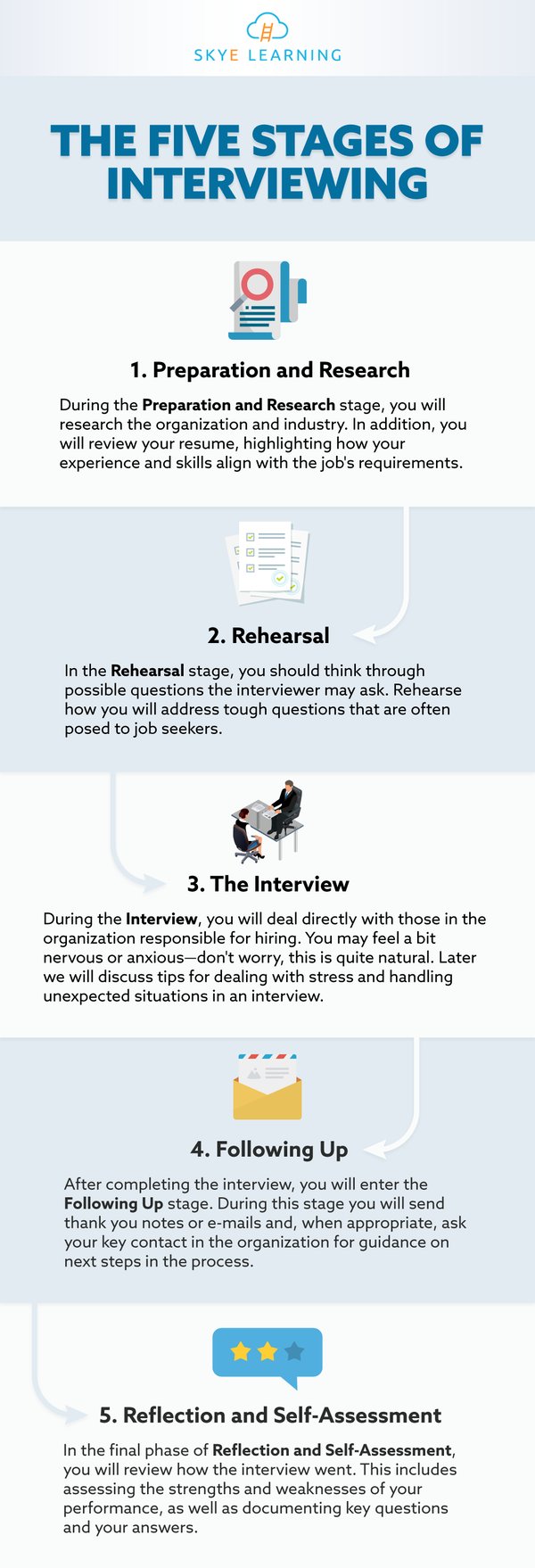 five-stages-of-interviewing-SL-IG